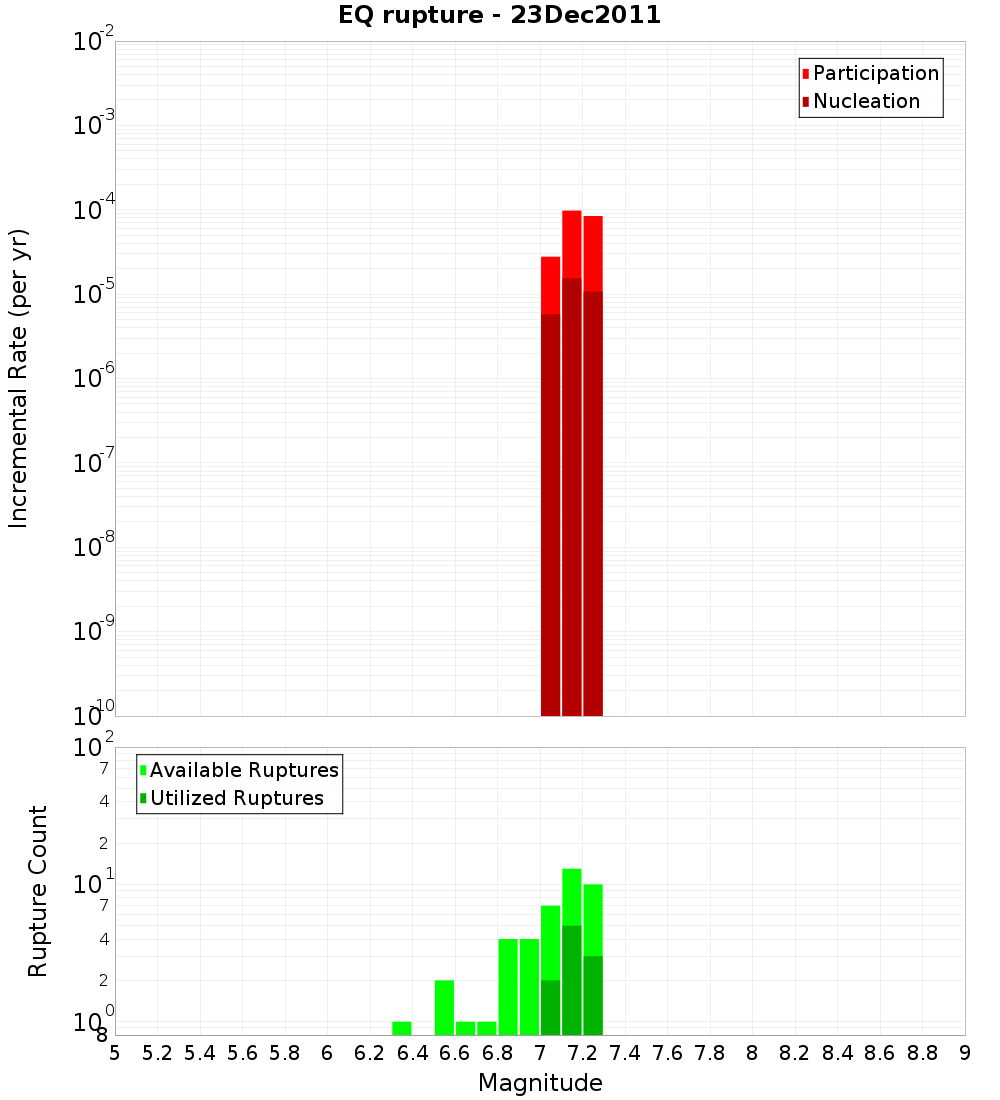Incremental Plot