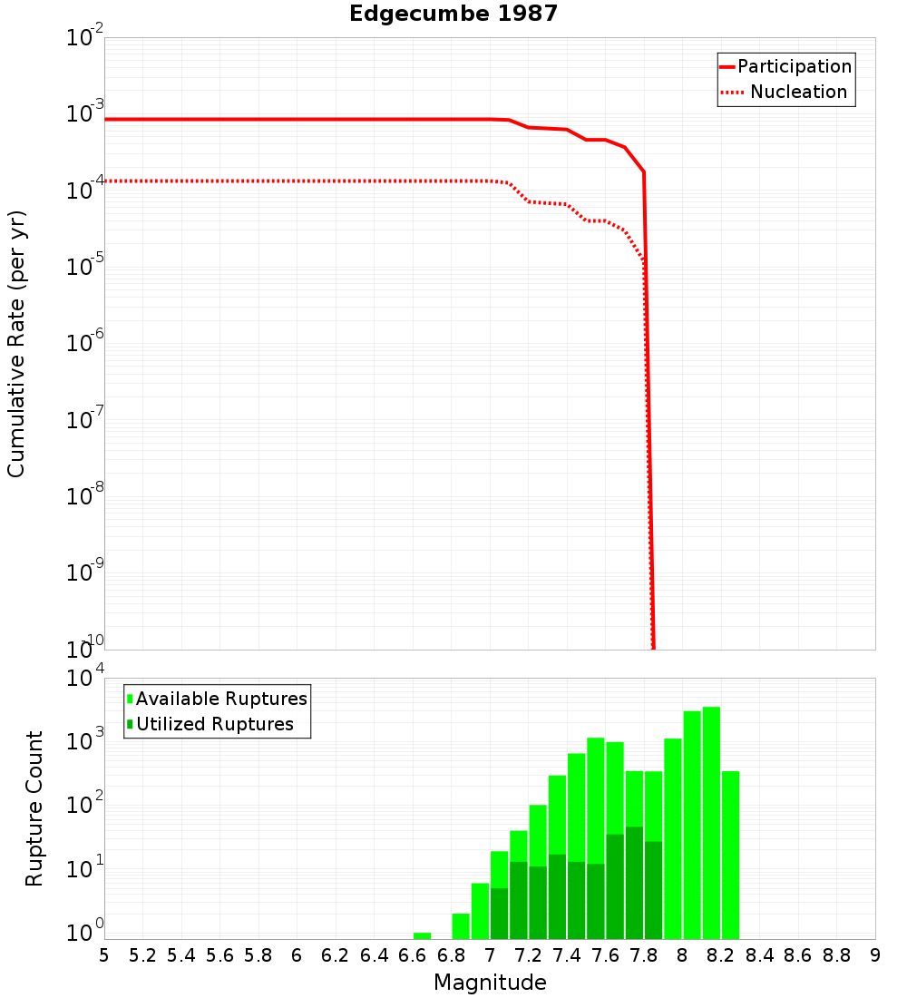 Cumulative Plot