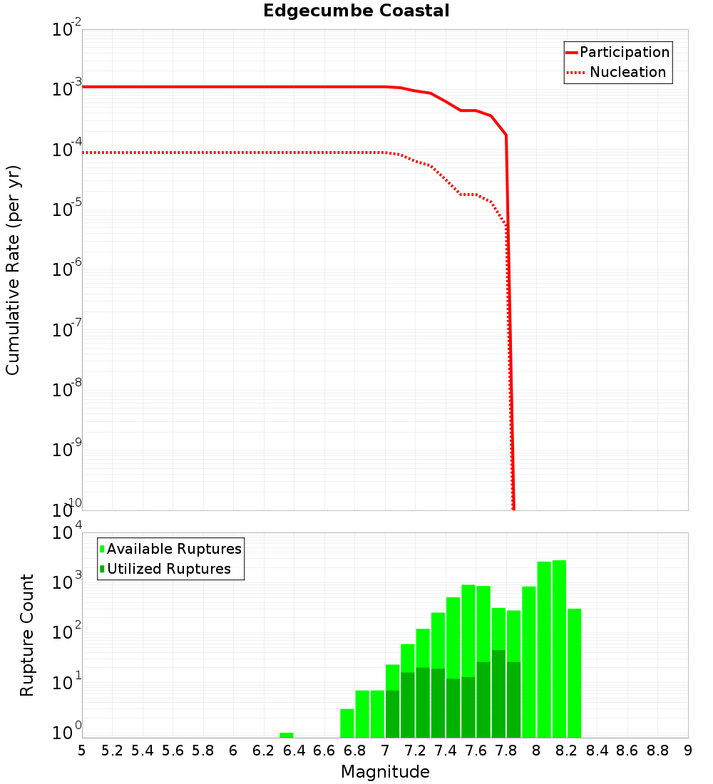 Cumulative Plot