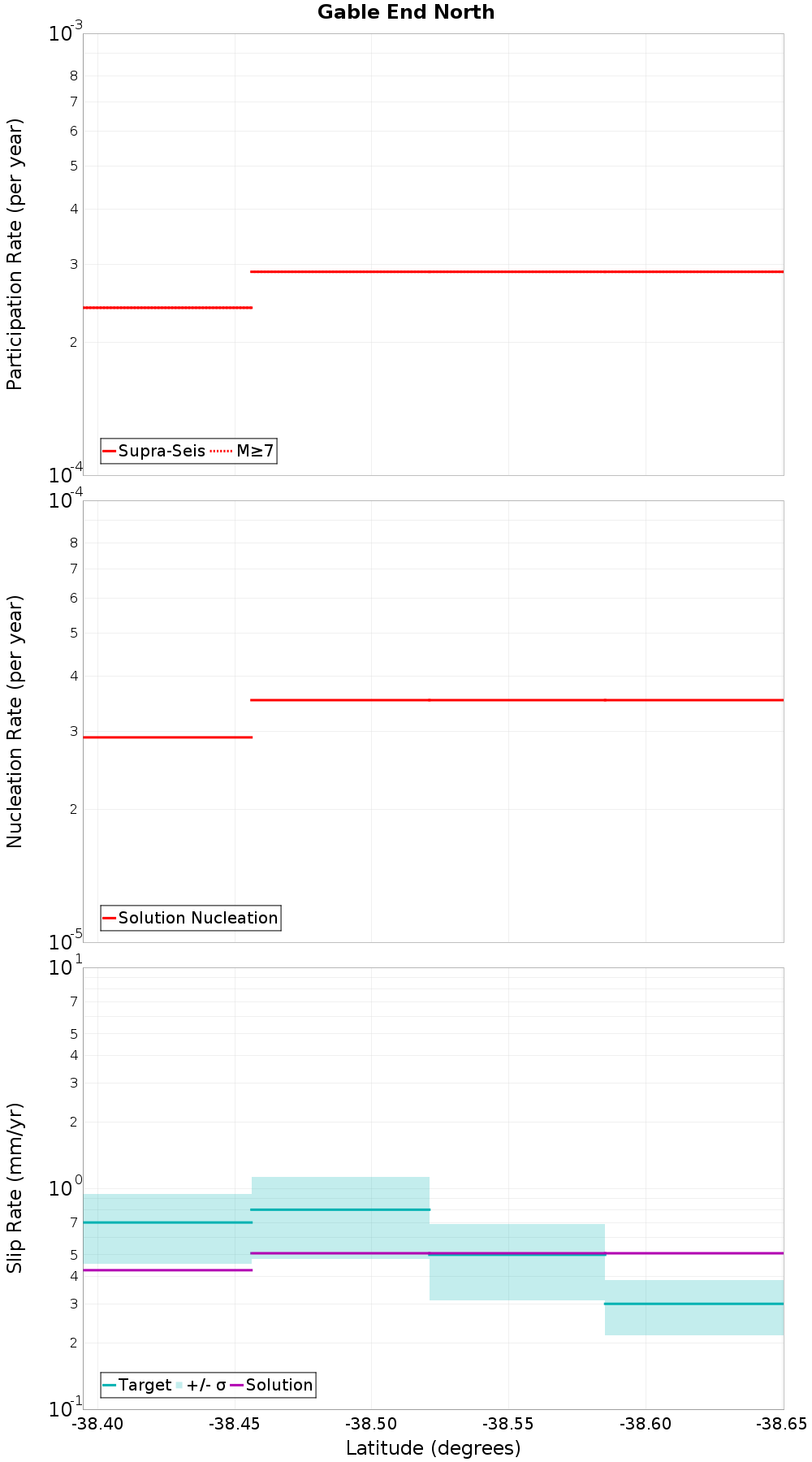 Along-strike plot