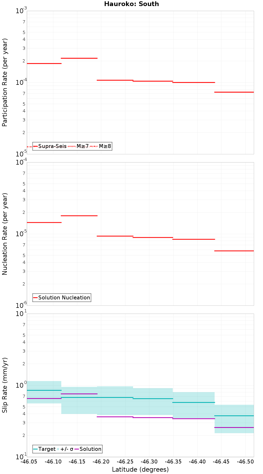 Along-strike plot