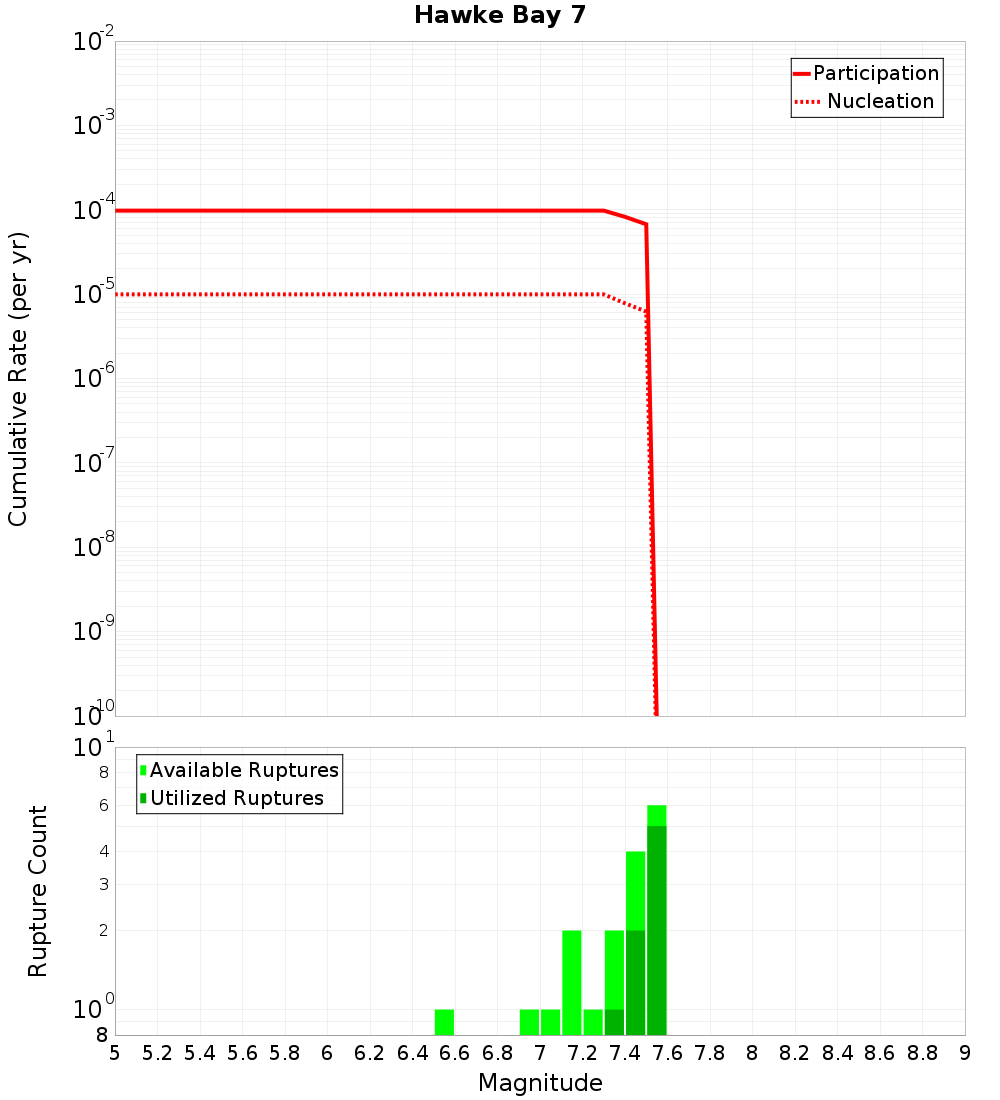 Cumulative Plot