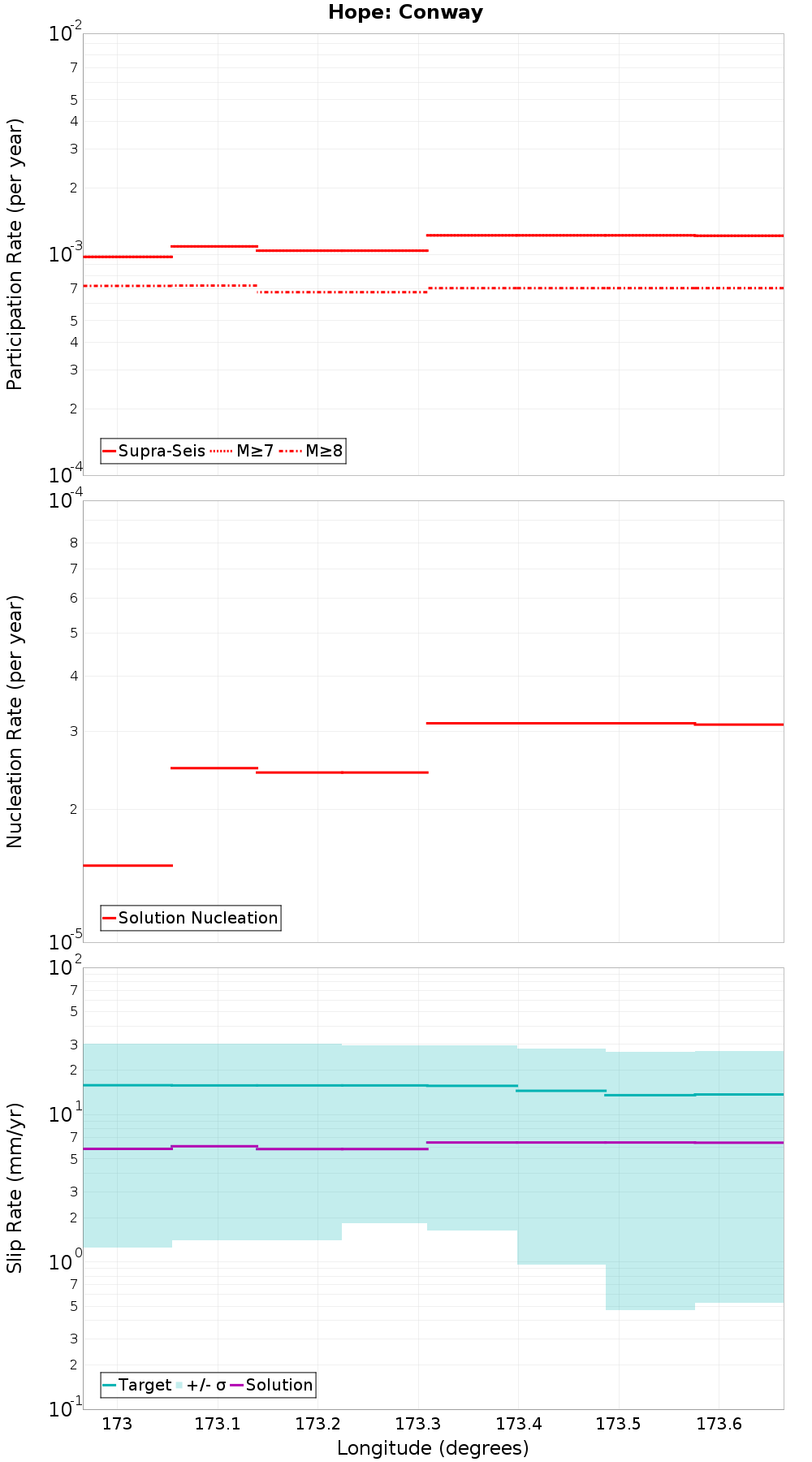 Along-strike plot