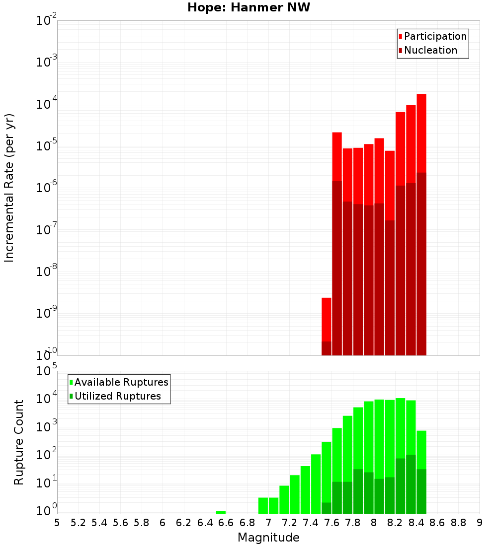 Incremental Plot