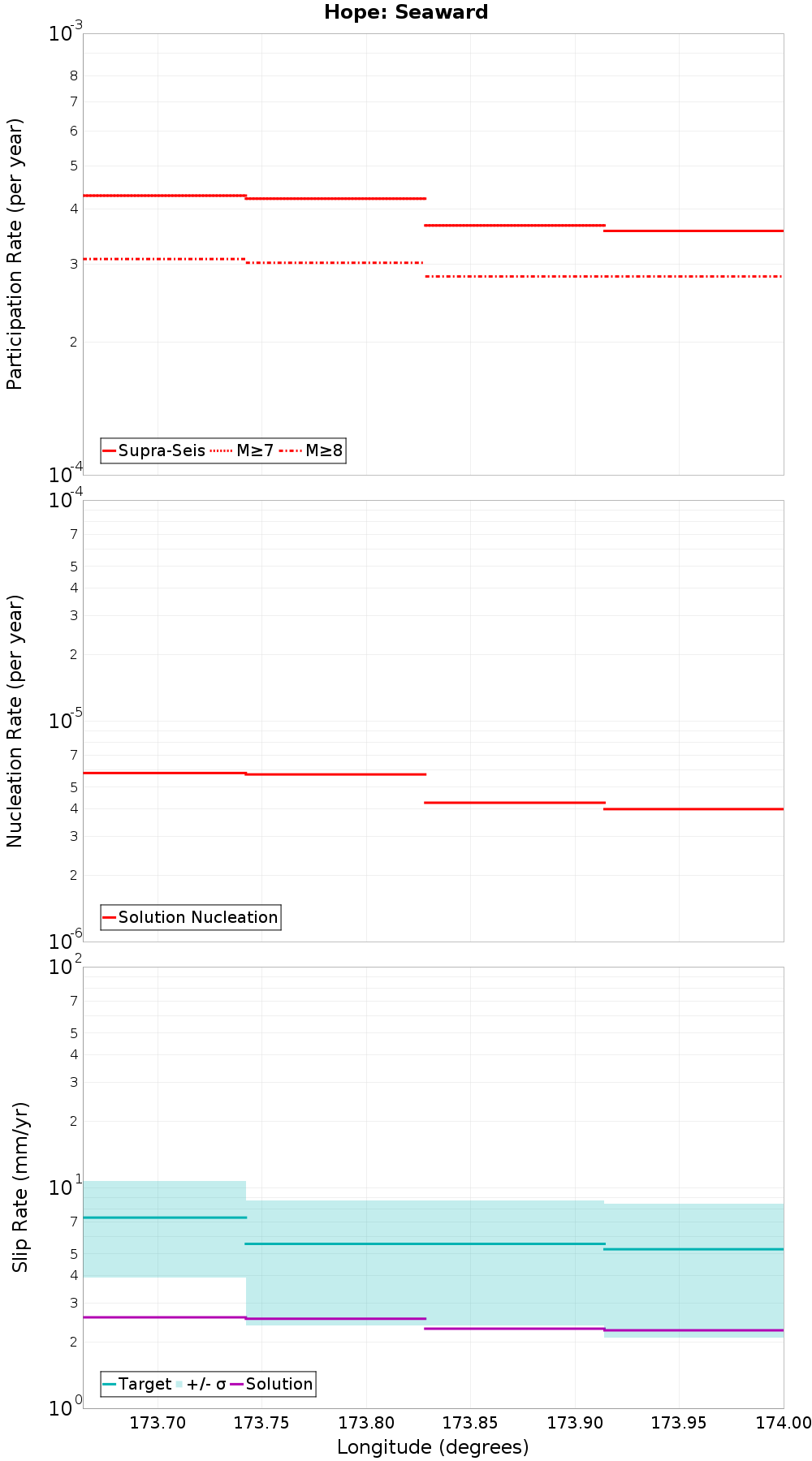 Along-strike plot