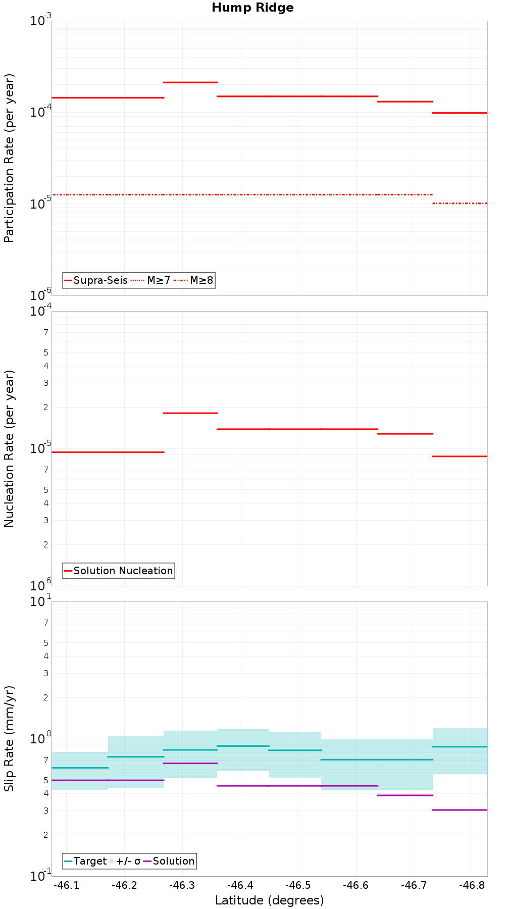 Along-strike plot