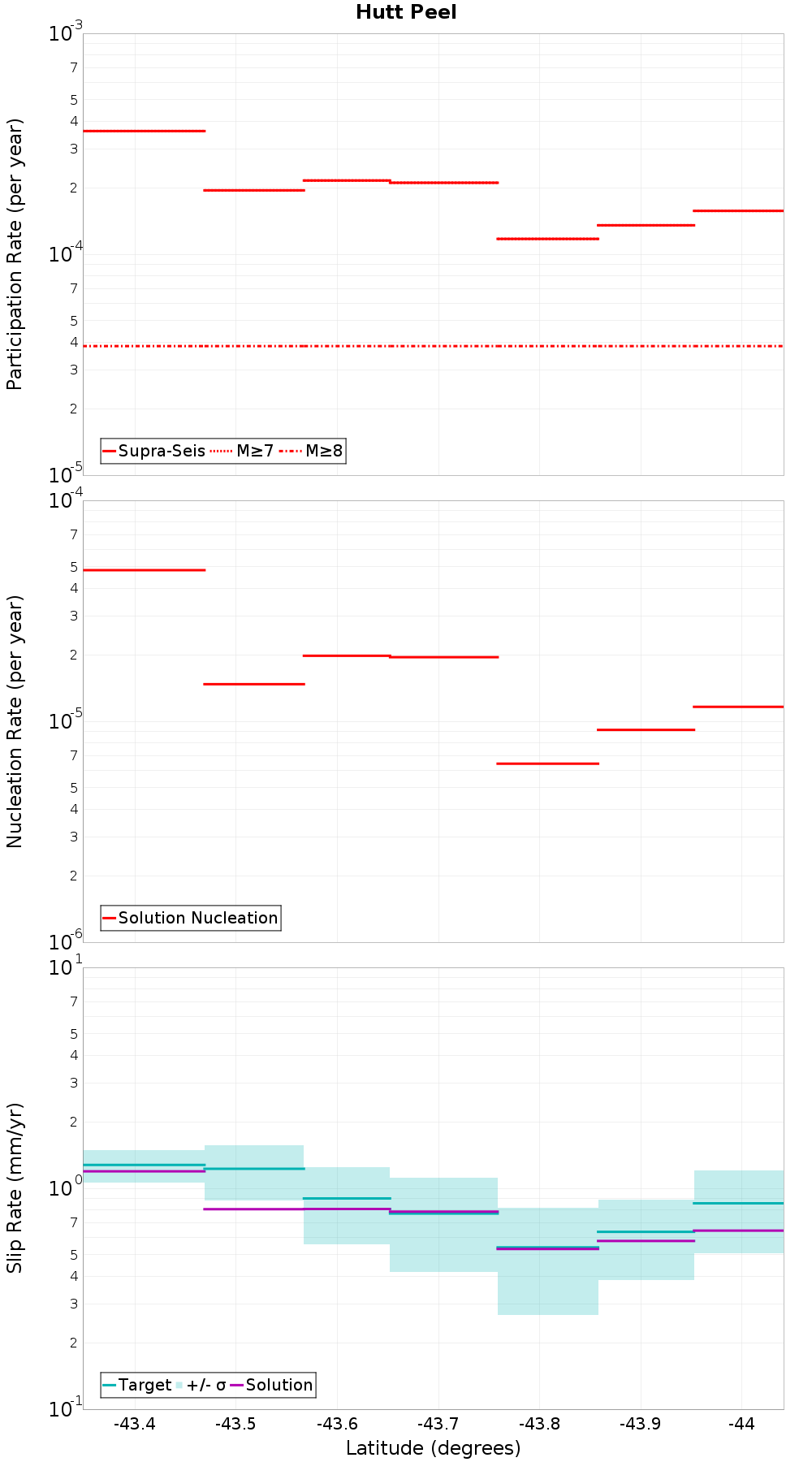 Along-strike plot