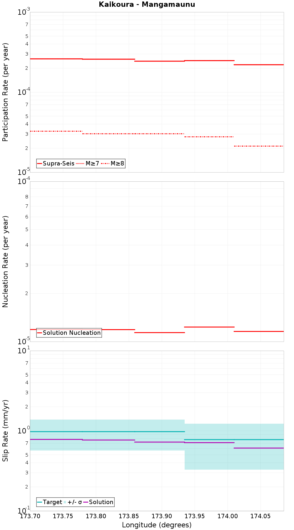 Along-strike plot