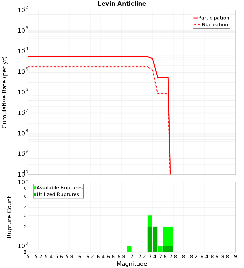 Cumulative Plot