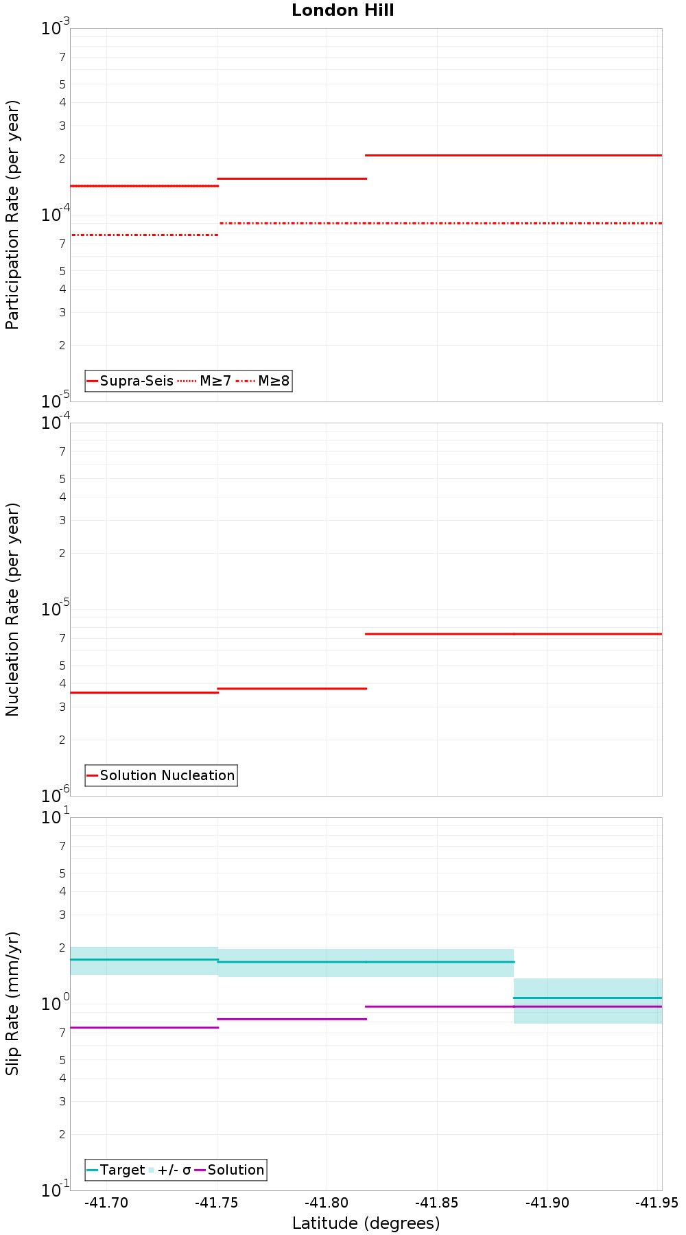 Along-strike plot