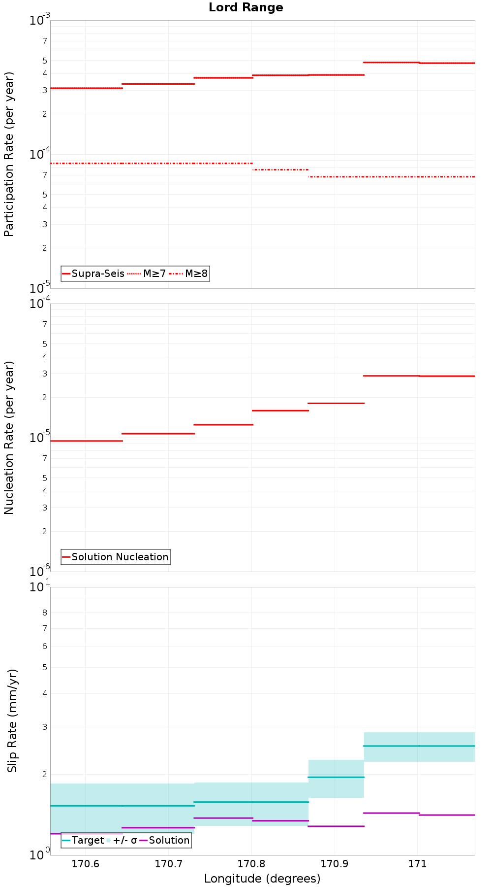 Along-strike plot