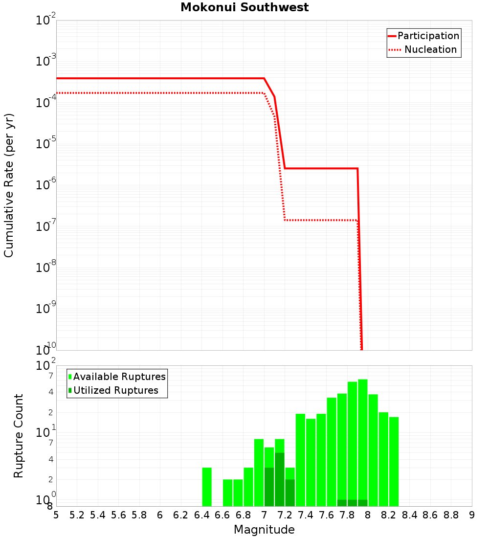 Cumulative Plot