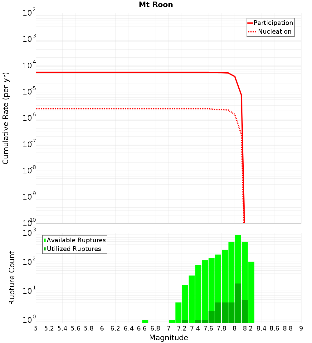 Cumulative Plot