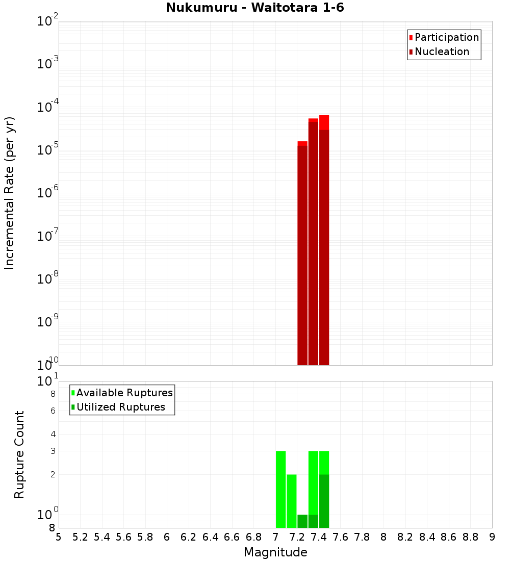 Incremental Plot