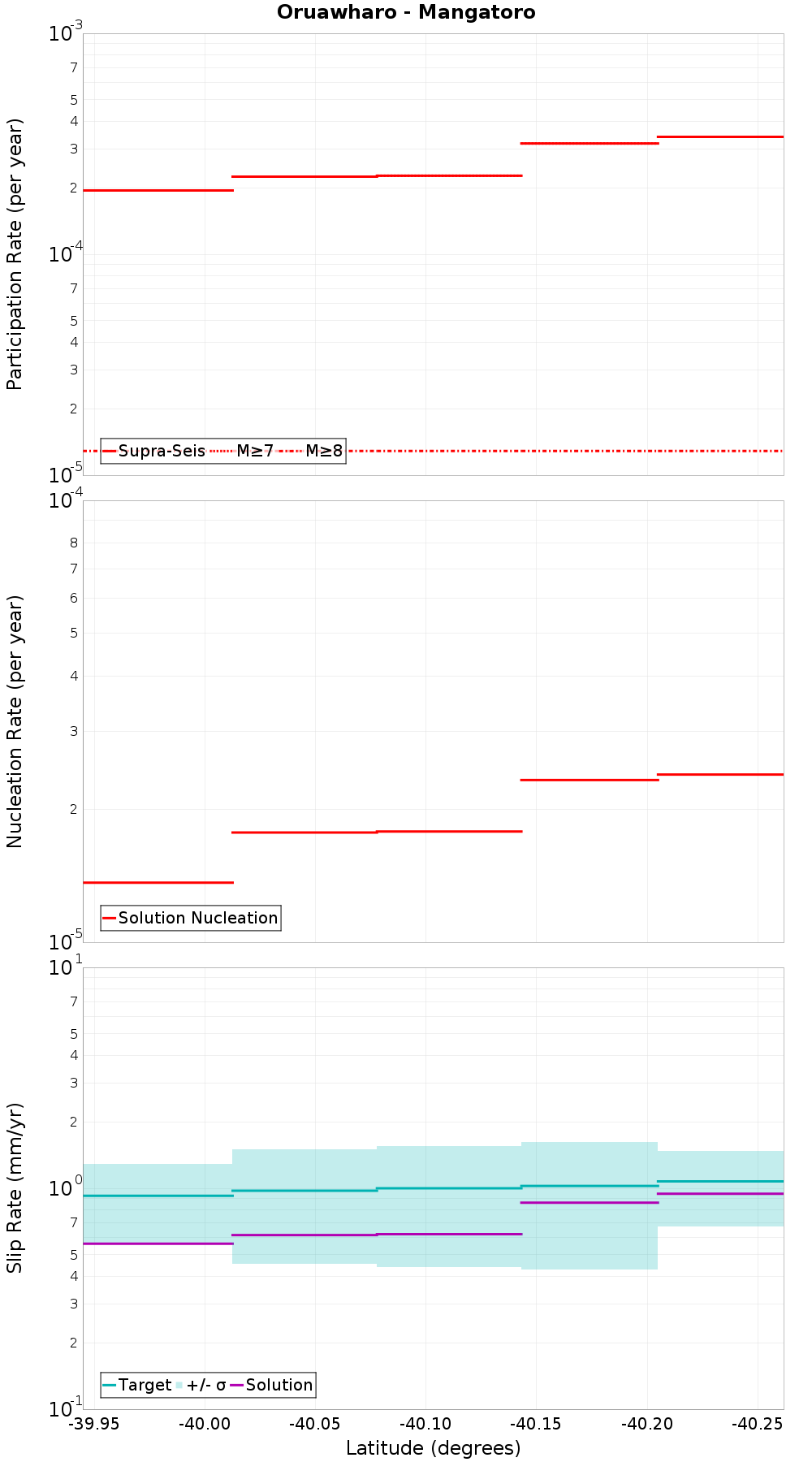 Along-strike plot