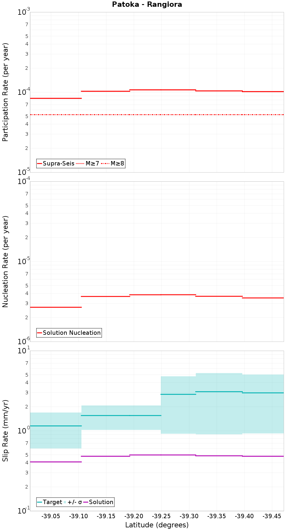 Along-strike plot