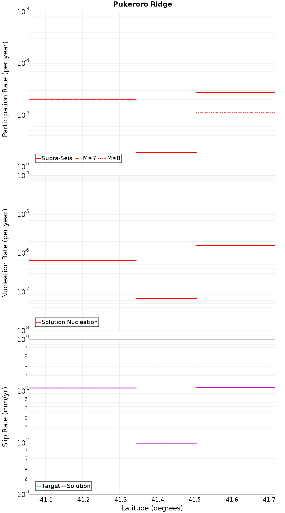 Along-strike plot