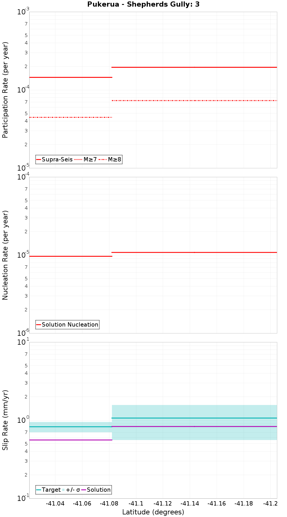Along-strike plot