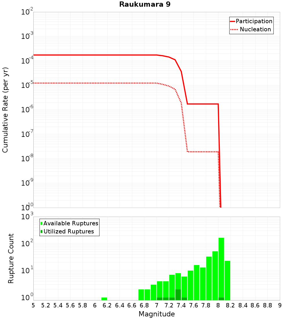 Cumulative Plot