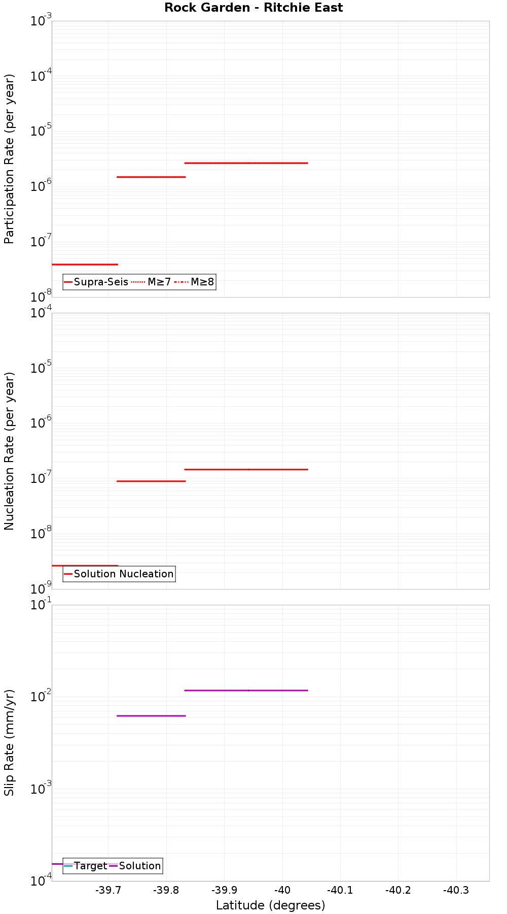 Along-strike plot