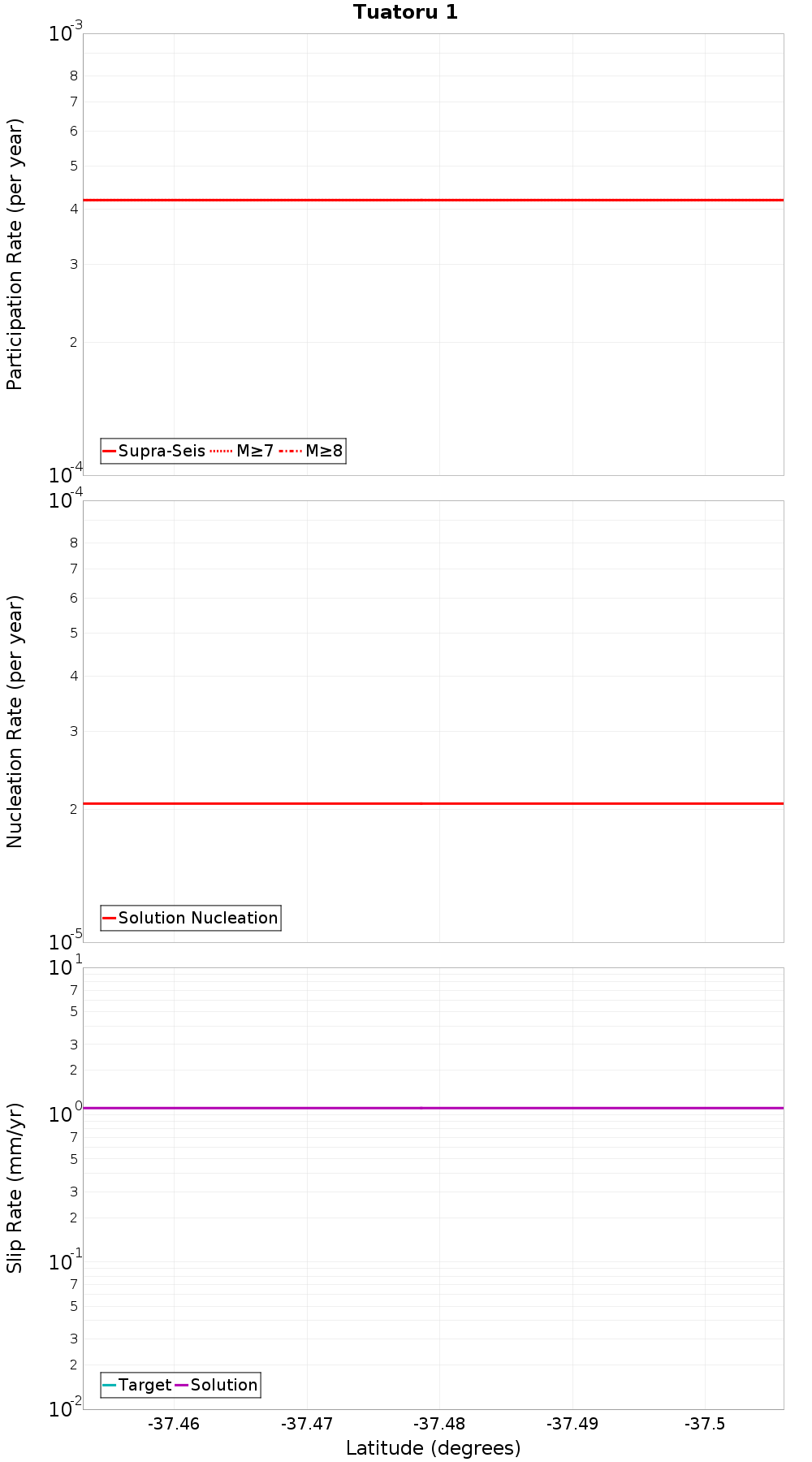 Along-strike plot