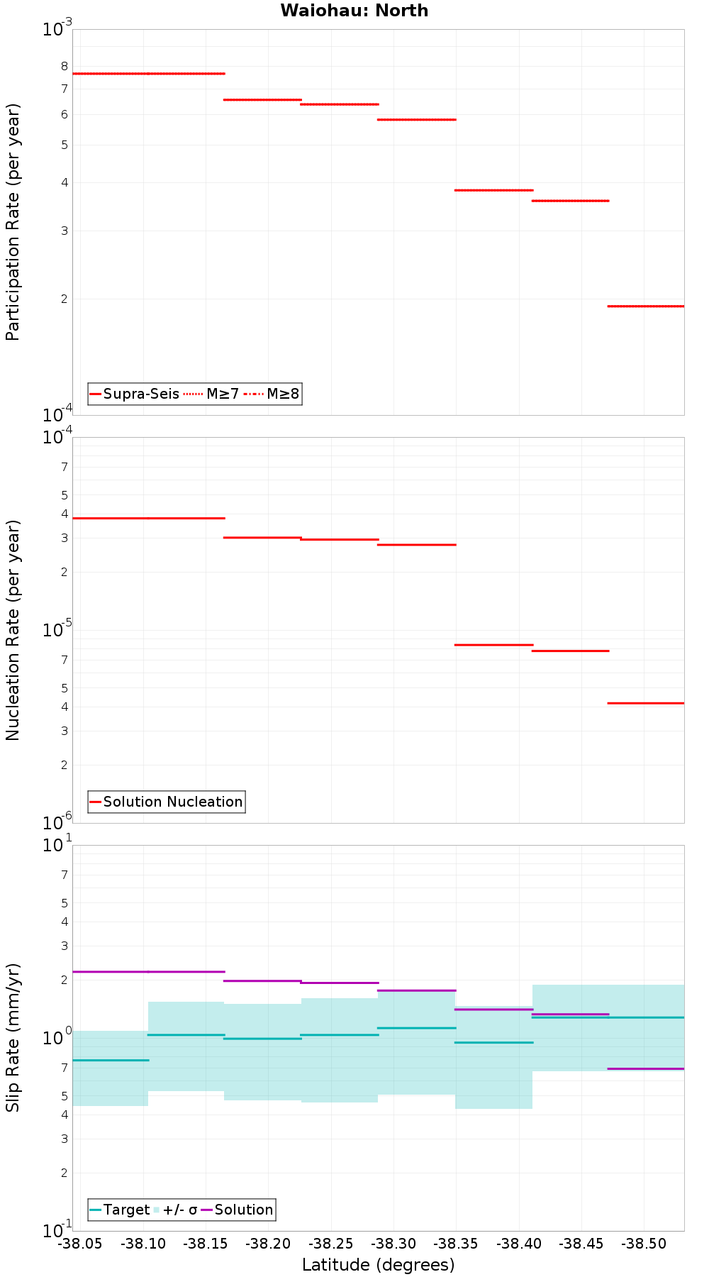 Along-strike plot
