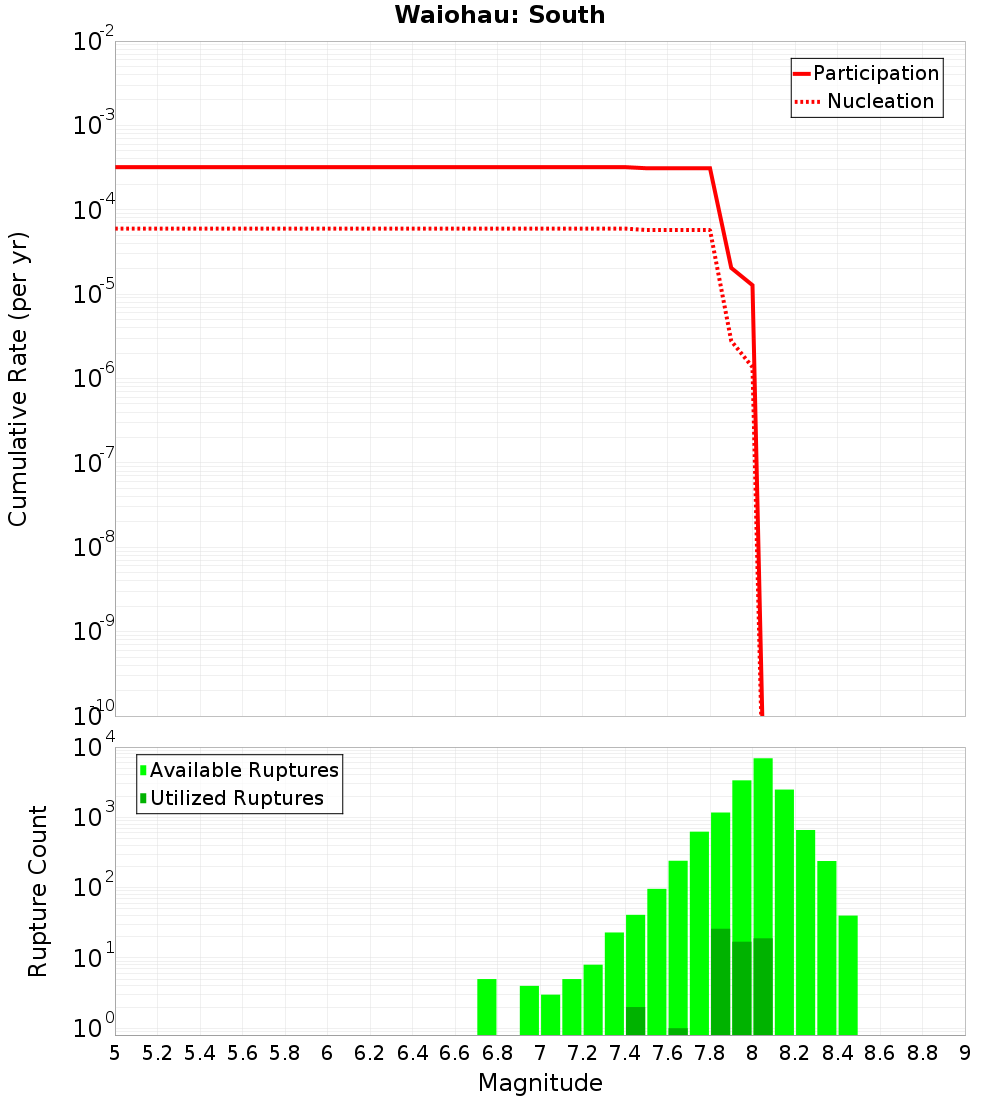 Cumulative Plot