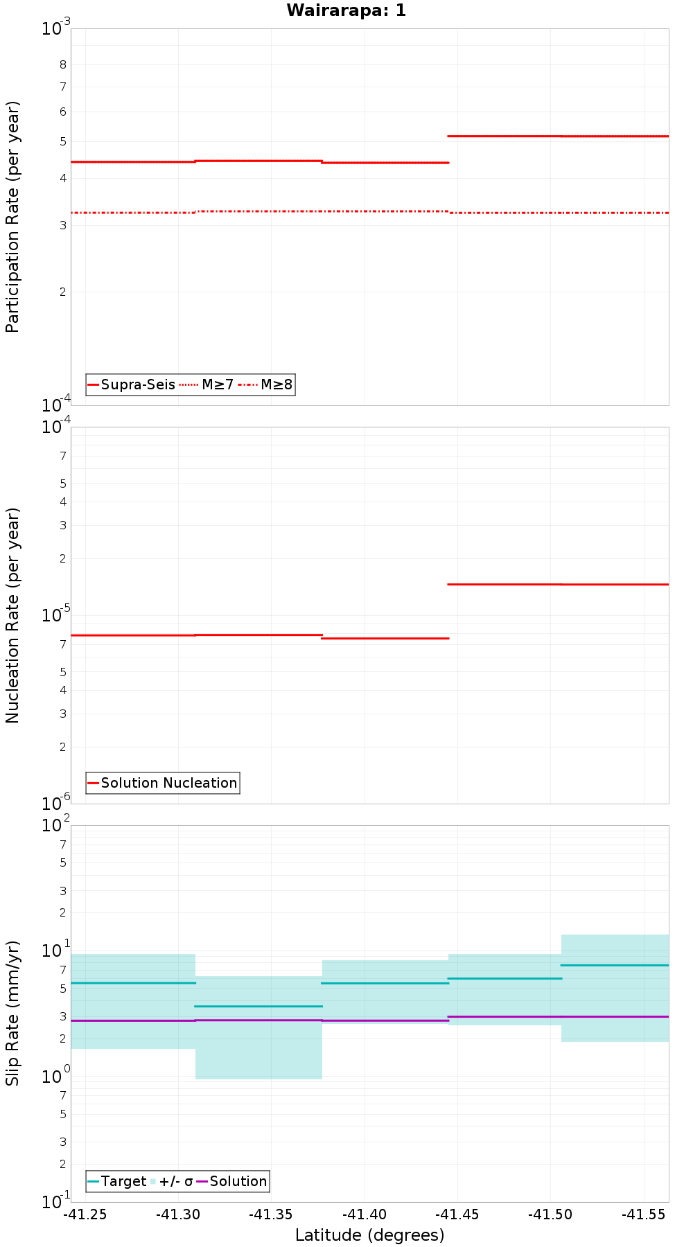 Along-strike plot
