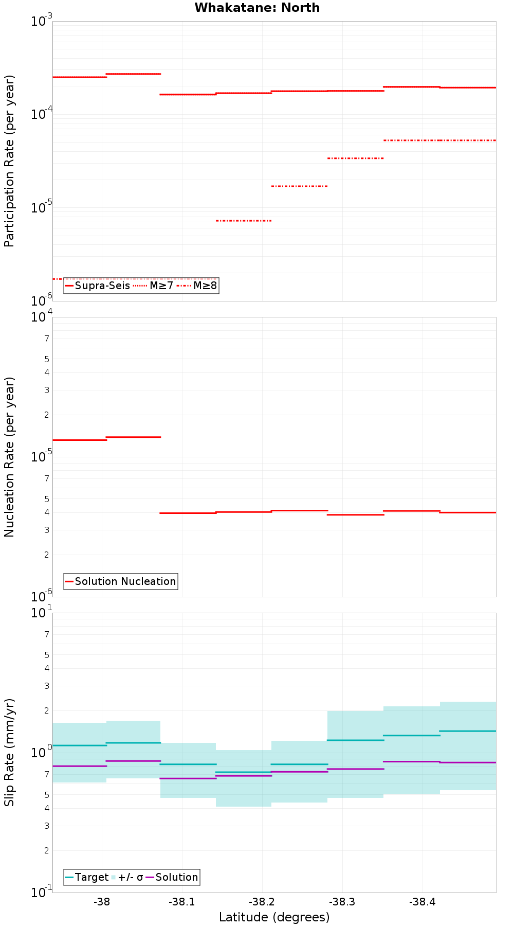 Along-strike plot