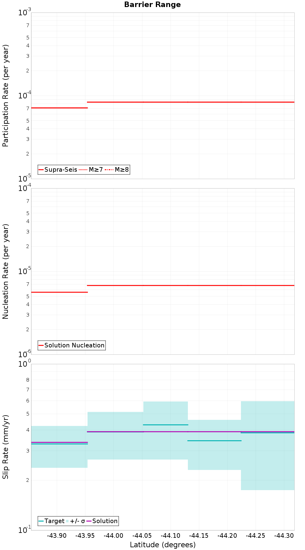 Along-strike plot