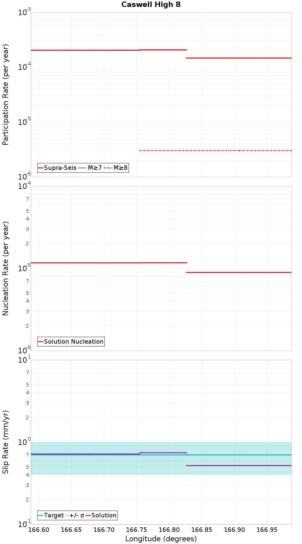 Along-strike plot