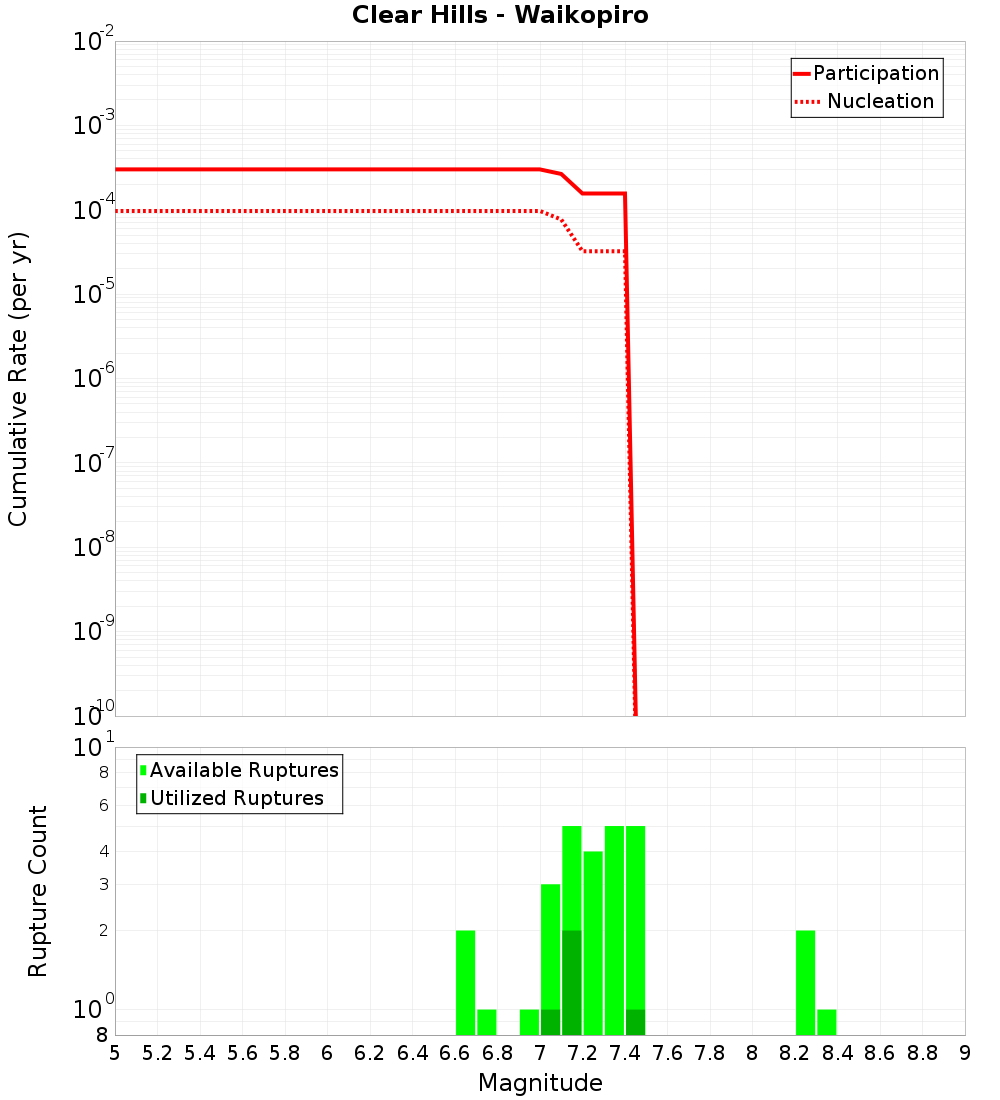 Cumulative Plot