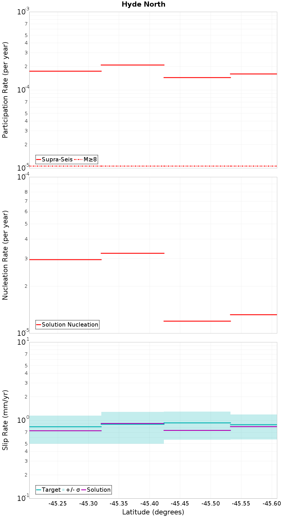 Along-strike plot