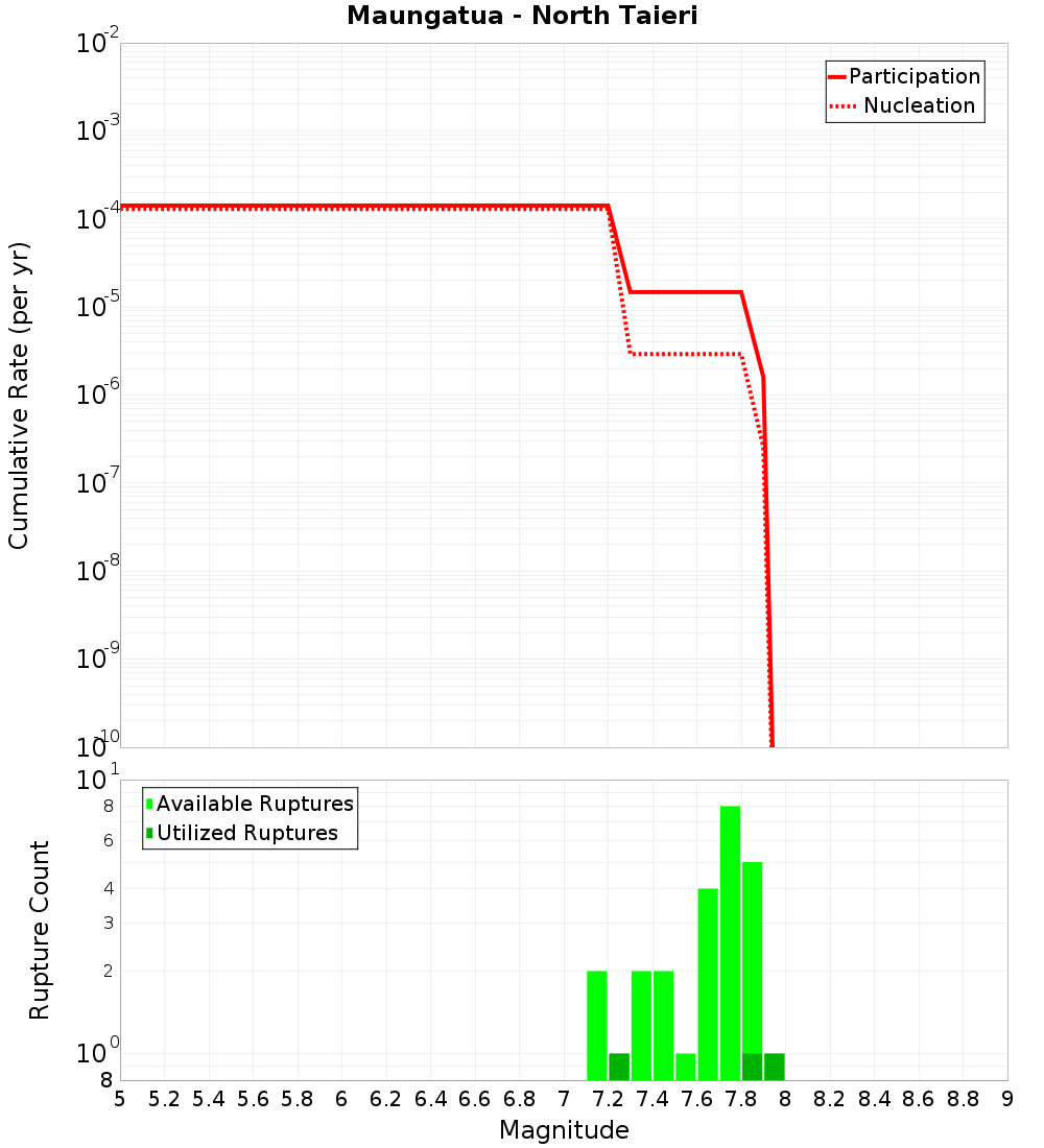 Cumulative Plot