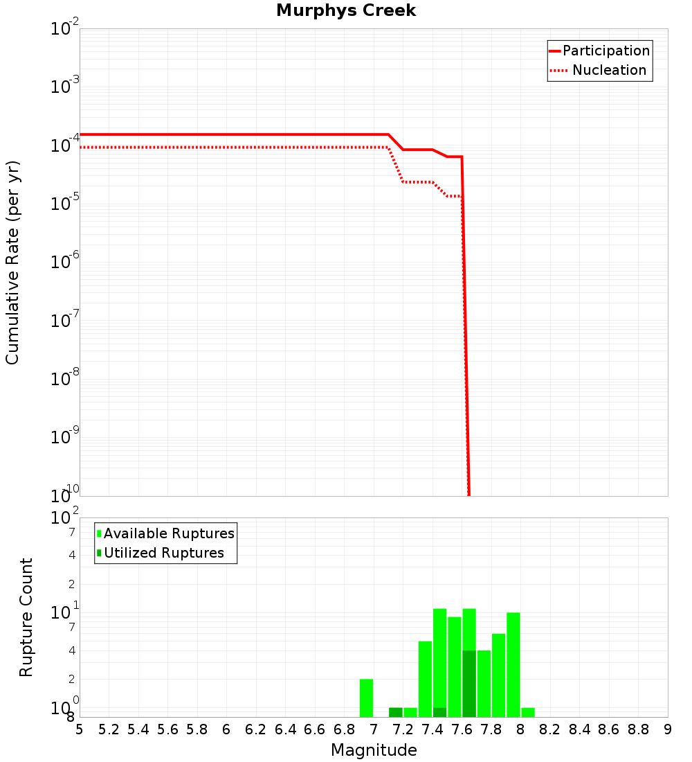 Cumulative Plot