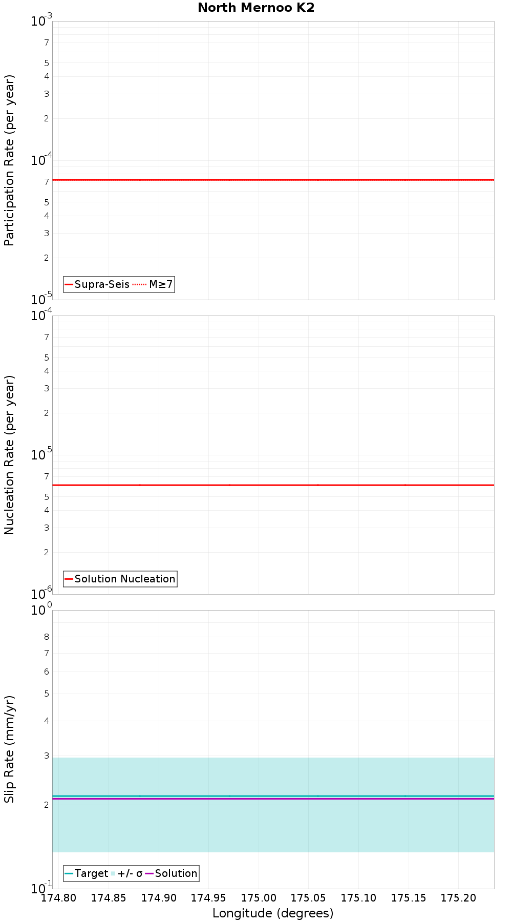Along-strike plot