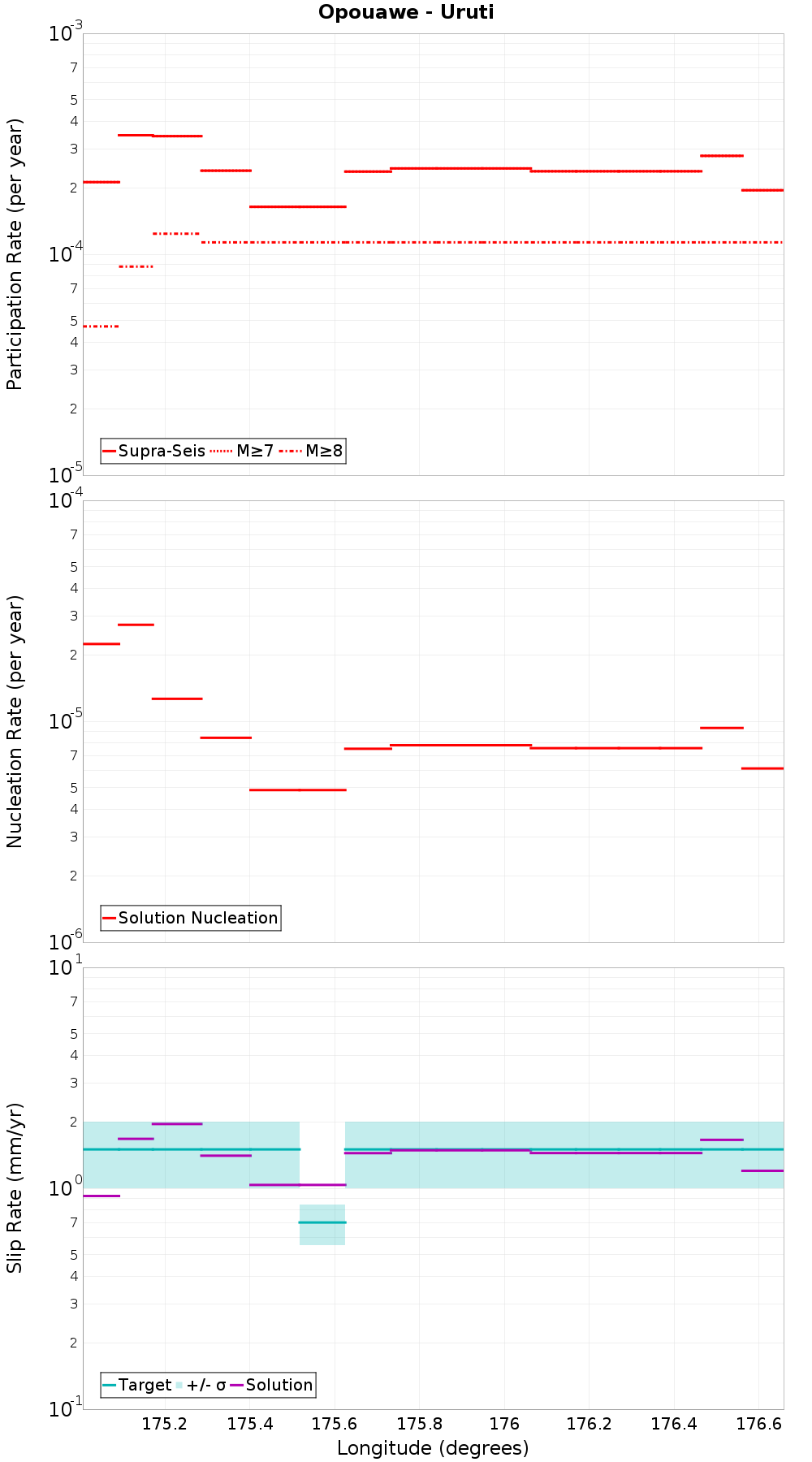 Along-strike plot