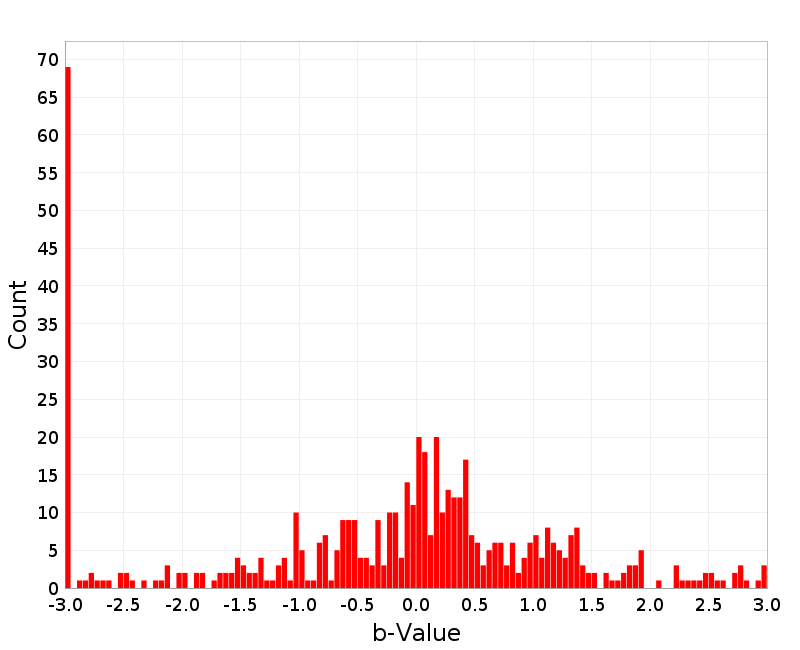 Histogram