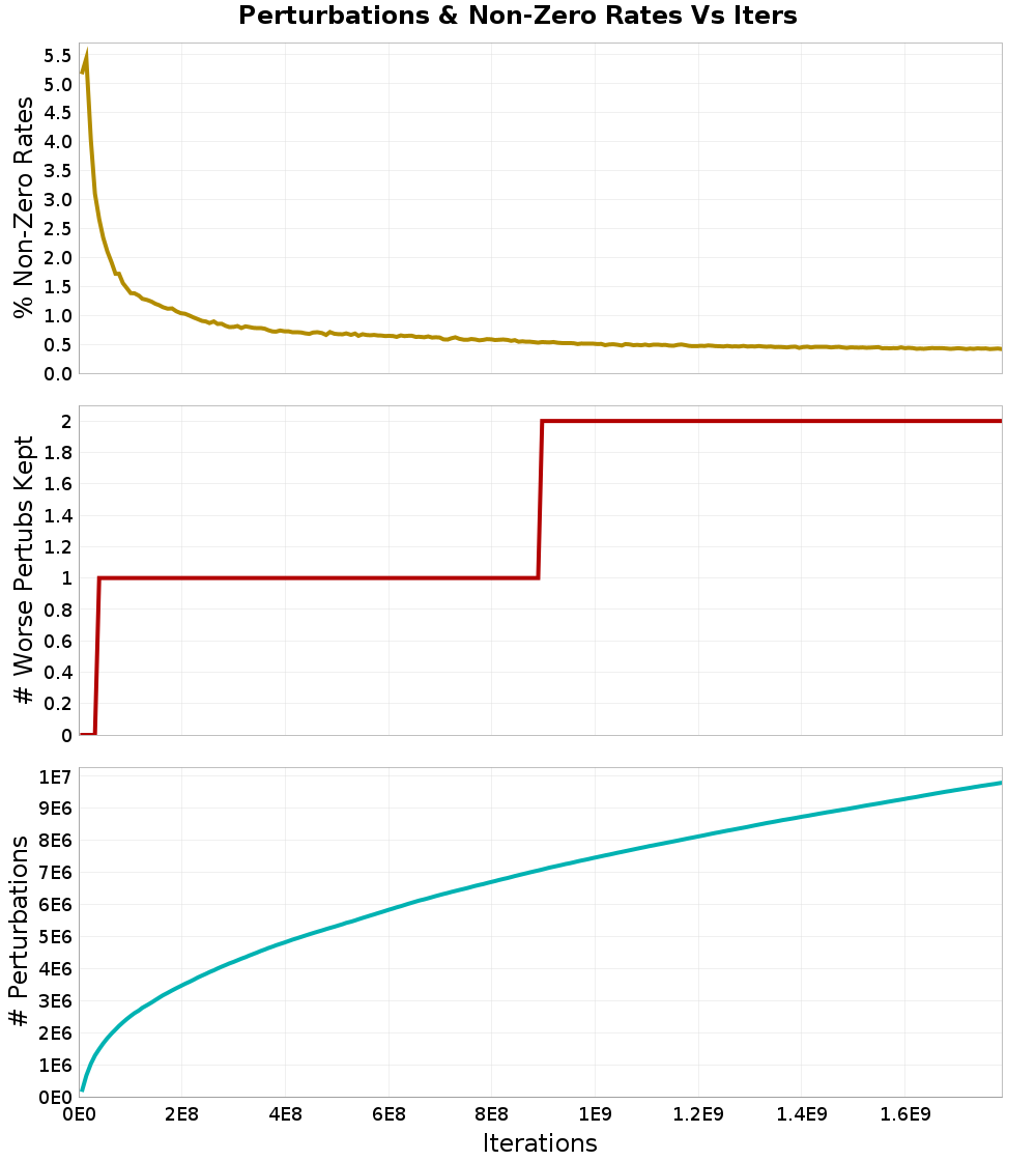 Perturbations