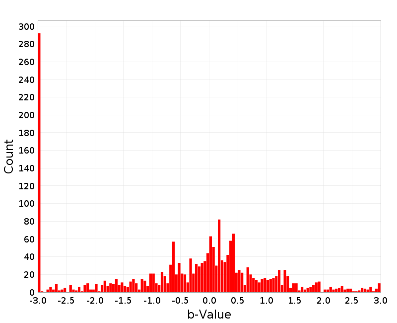 Histogram