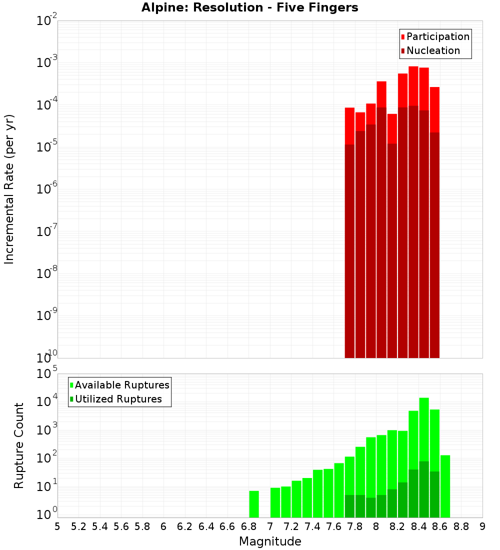 Incremental Plot