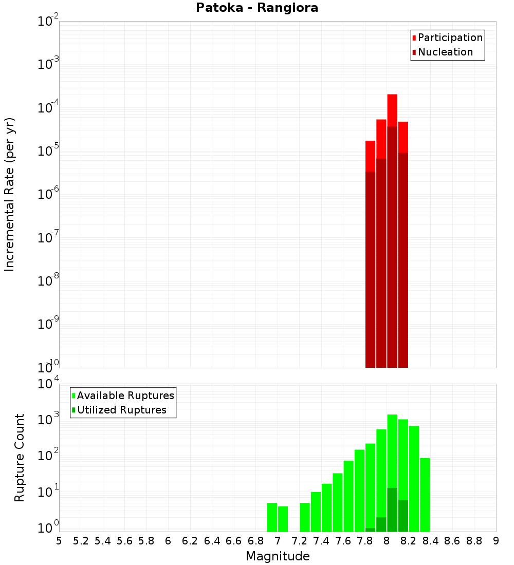 Incremental Plot