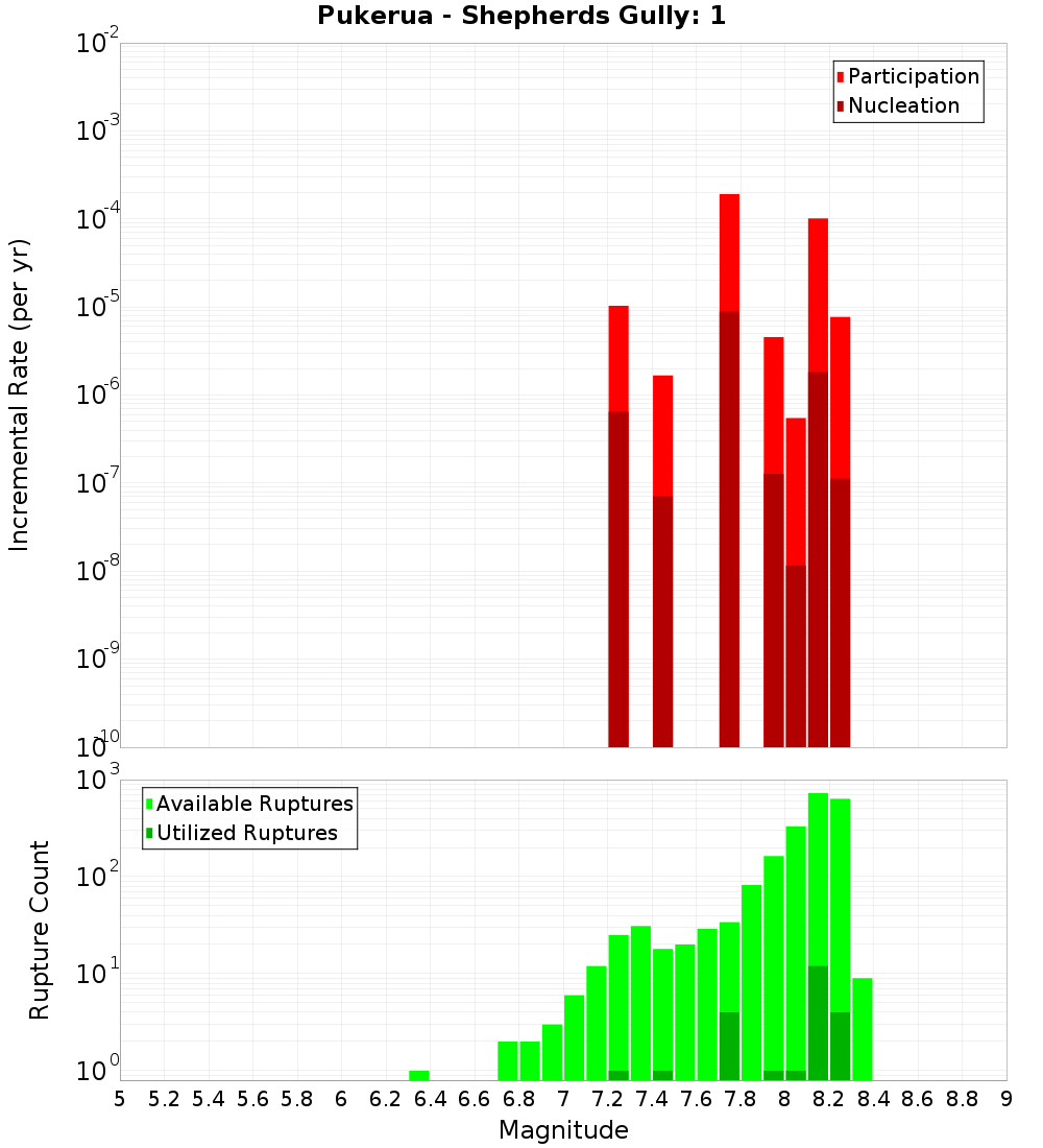 Incremental Plot