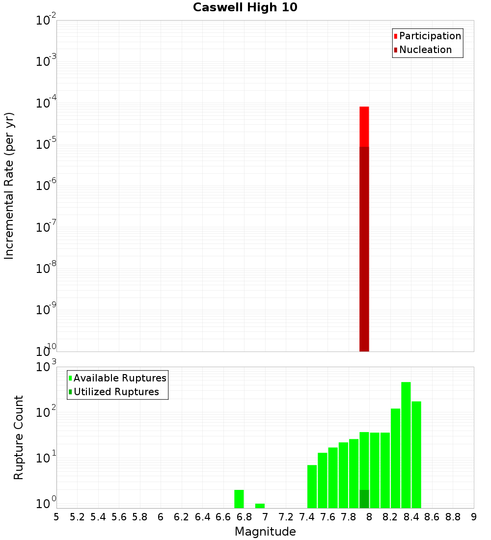 Incremental Plot