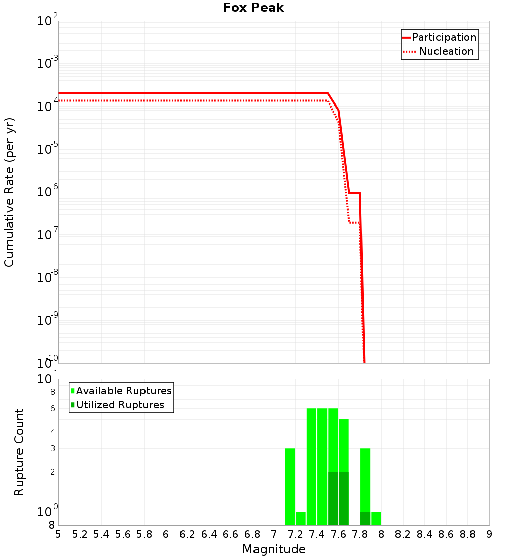 Cumulative Plot