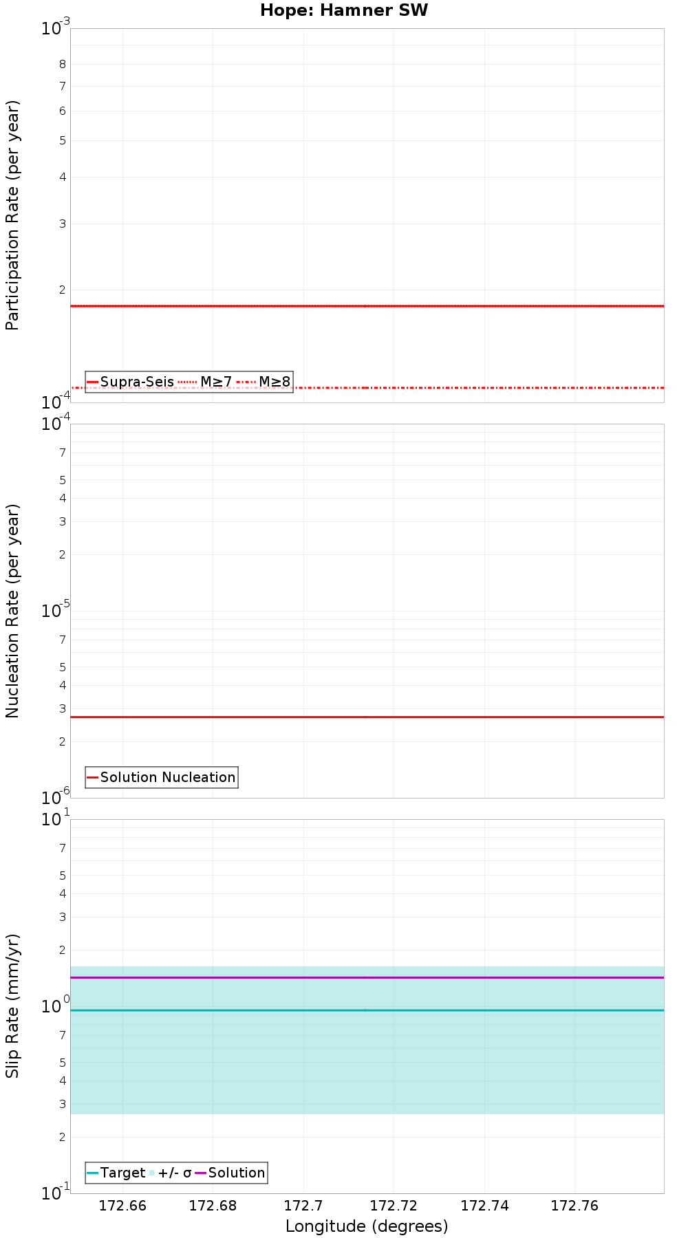 Along-strike plot