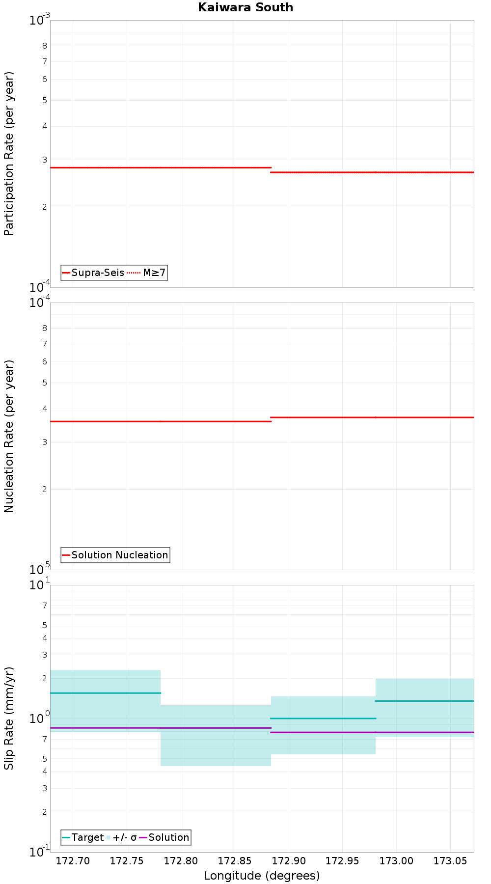 Along-strike plot