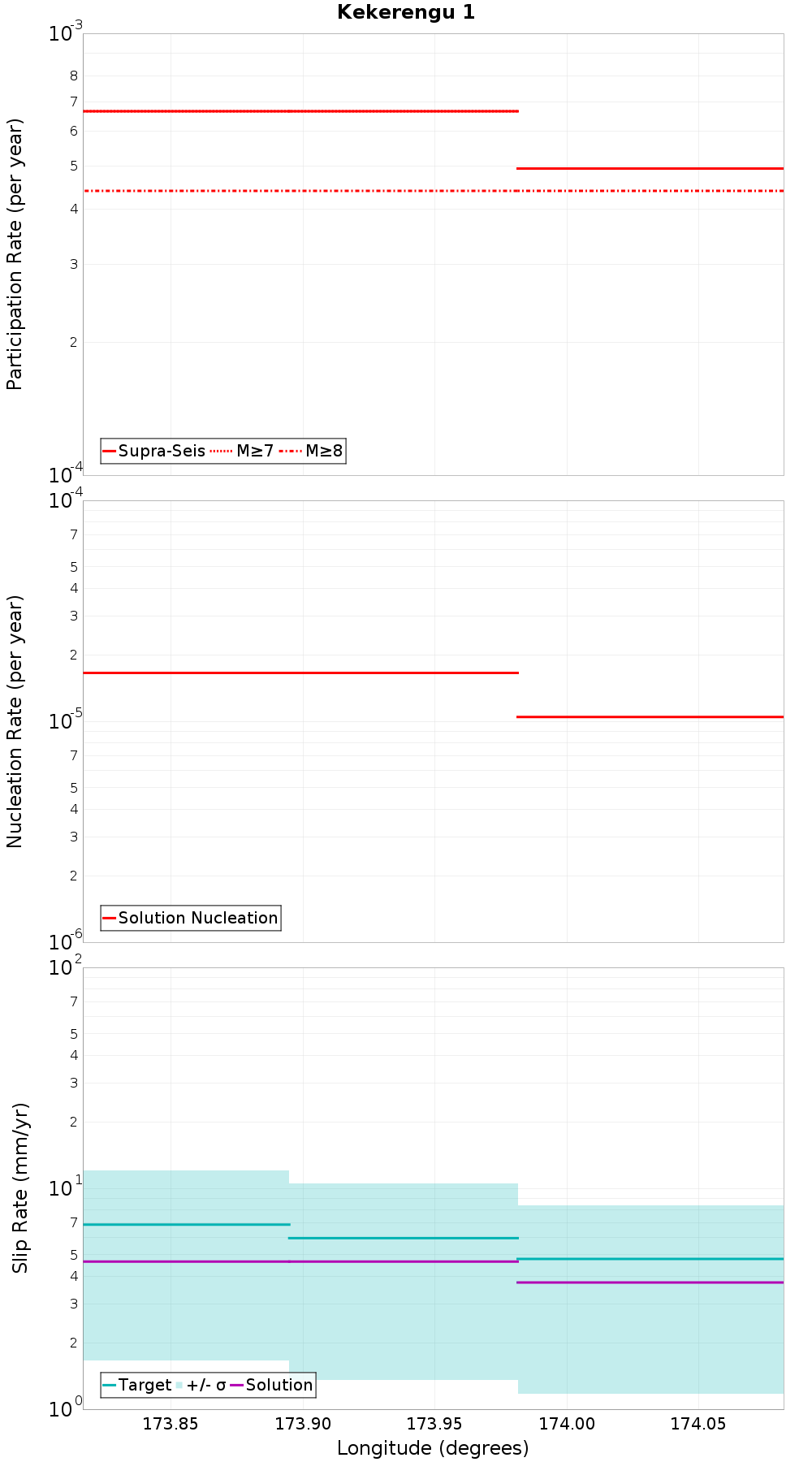 Along-strike plot