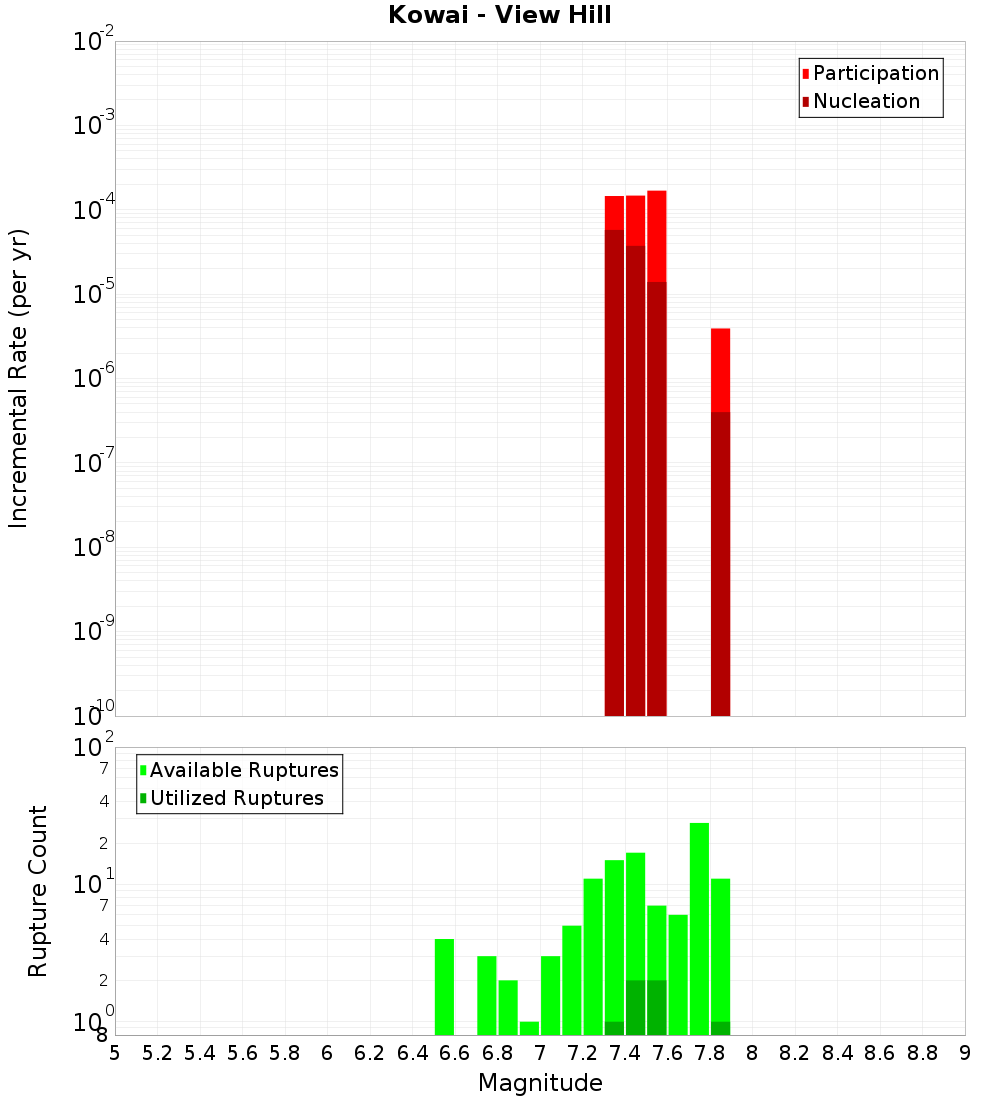 Incremental Plot