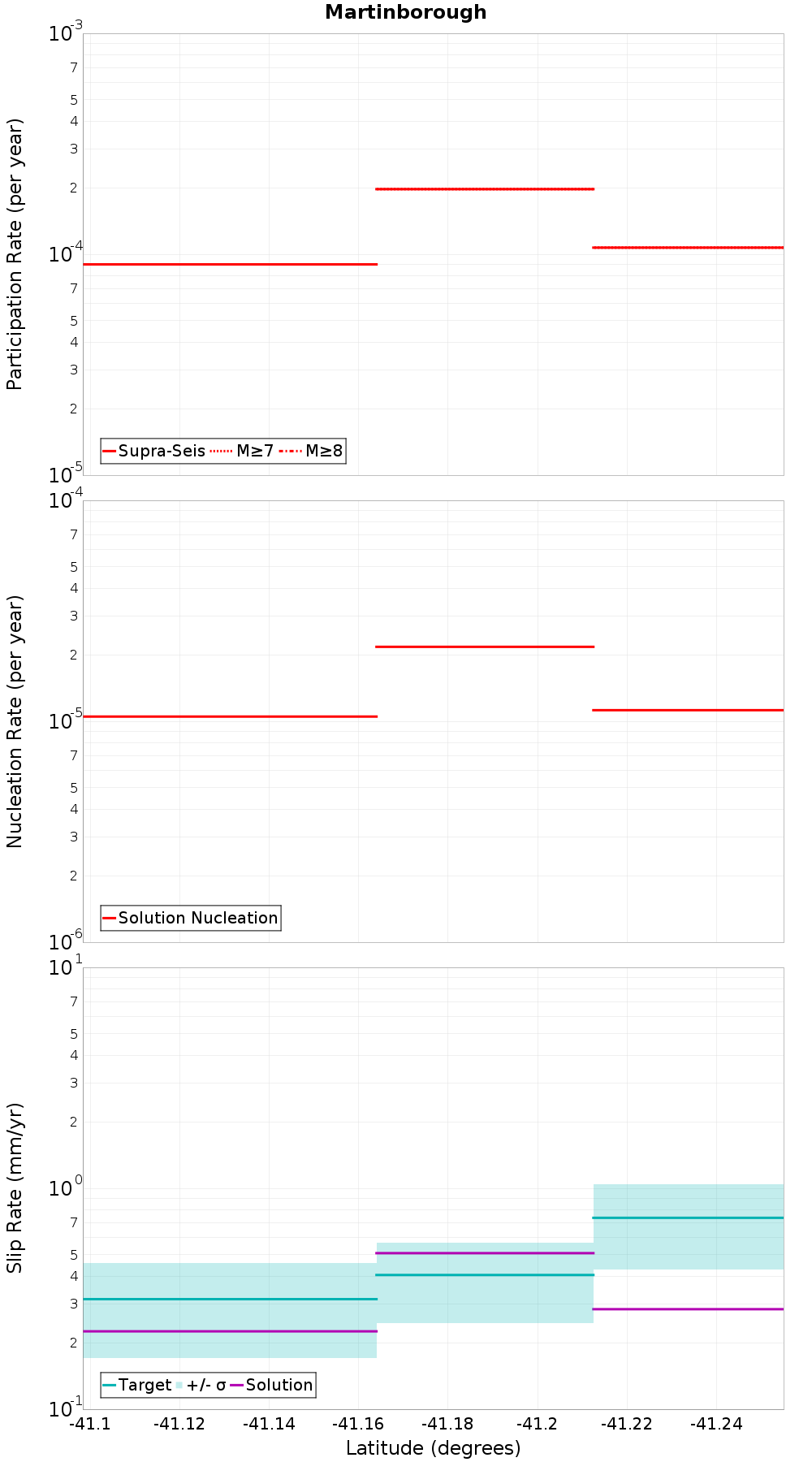Along-strike plot